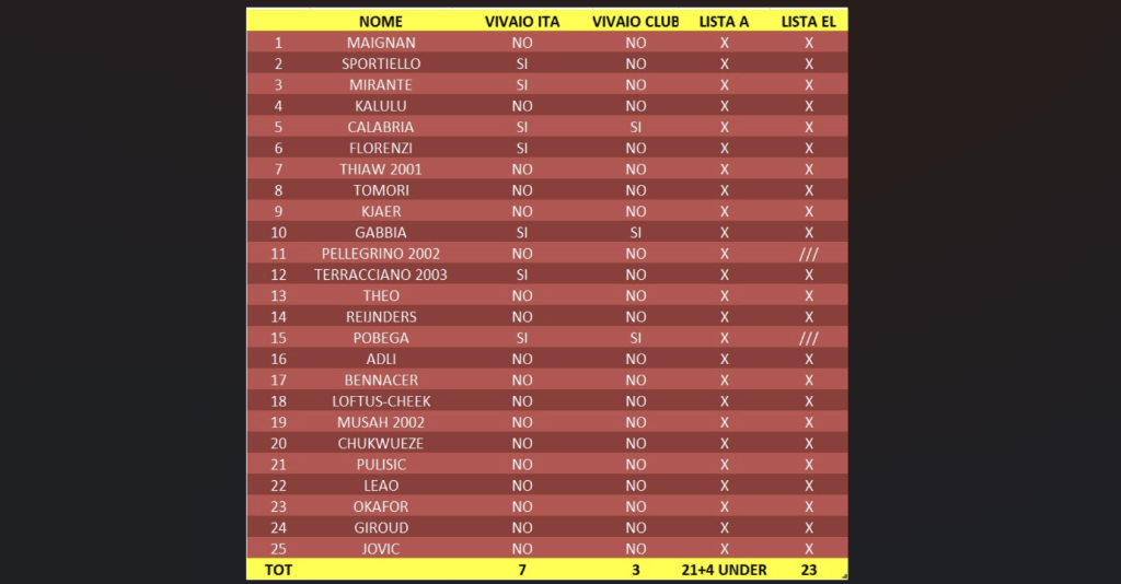 Lista Serie A e EL – Cosa aspettarsi dal&nbsp;mercato