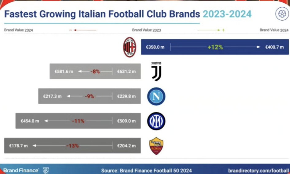Brand Milan in crescita e nuove&nbsp;partnership