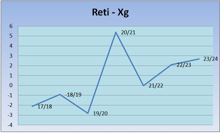 Morata – Come è cambiata l’efficienza offensiva
